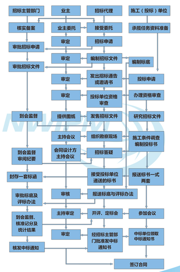 招標代理流程圖